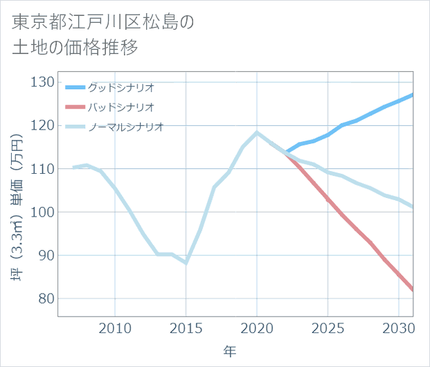 東京都江戸川区松島の土地価格推移
