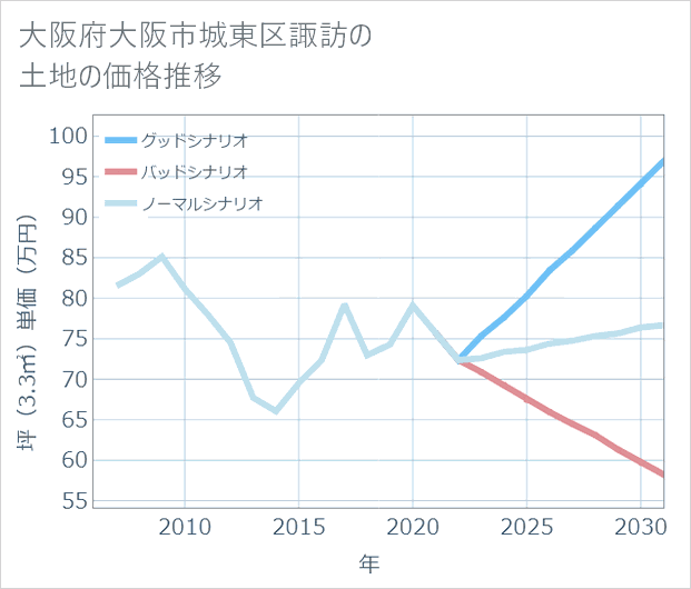大阪府大阪市城東区諏訪の土地価格推移