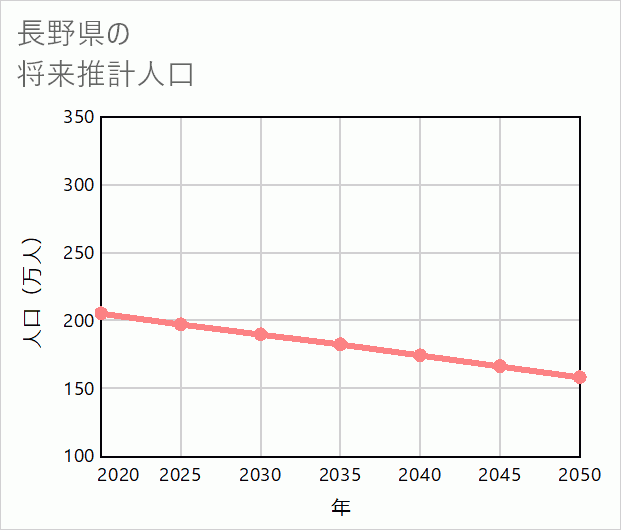長野県の将来推計人口