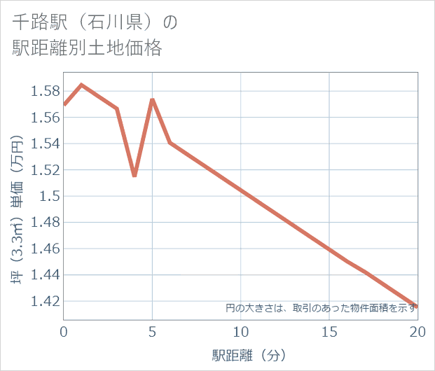 千路駅(石川県)の徒歩距離別の土地坪単価