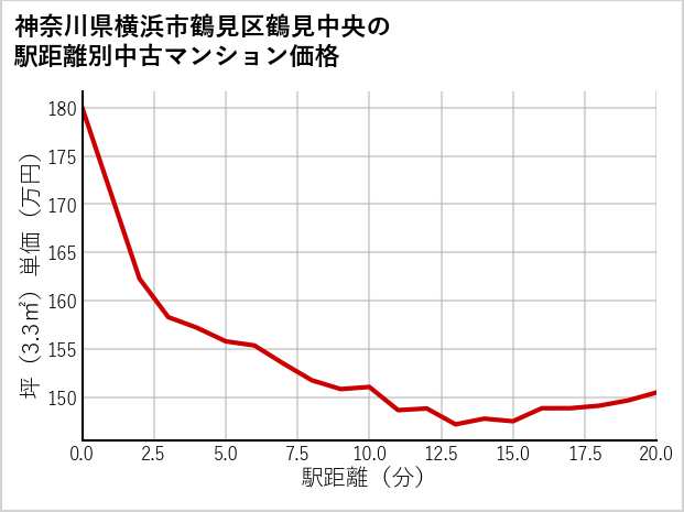 神奈川県横浜市鶴見区鶴見中央の徒歩距離別の中古マンション坪単価