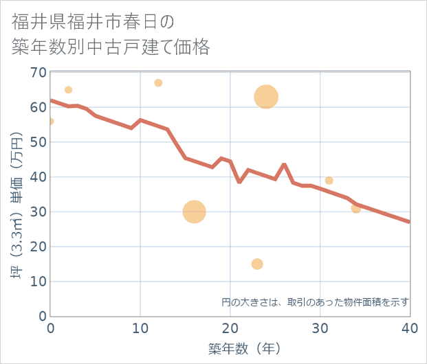 福井県福井市春日の築年数別の中古戸建て坪単価