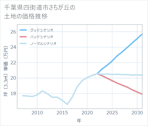 千葉県四街道市さちが丘の土地価格推移