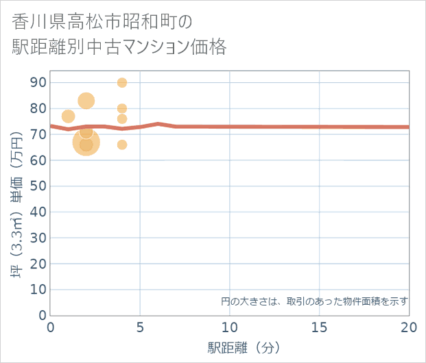 香川県高松市昭和町の徒歩距離別の中古マンション坪単価
