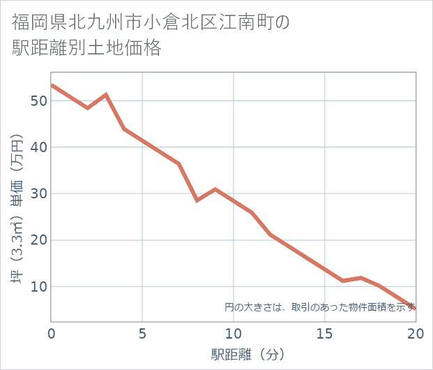 福岡県北九州市小倉北区江南町の徒歩距離別の土地坪単価