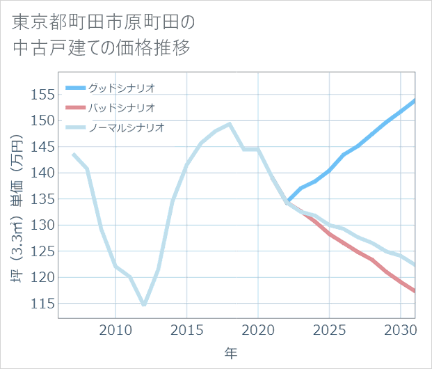 東京都町田市原町田の中古戸建て価格推移