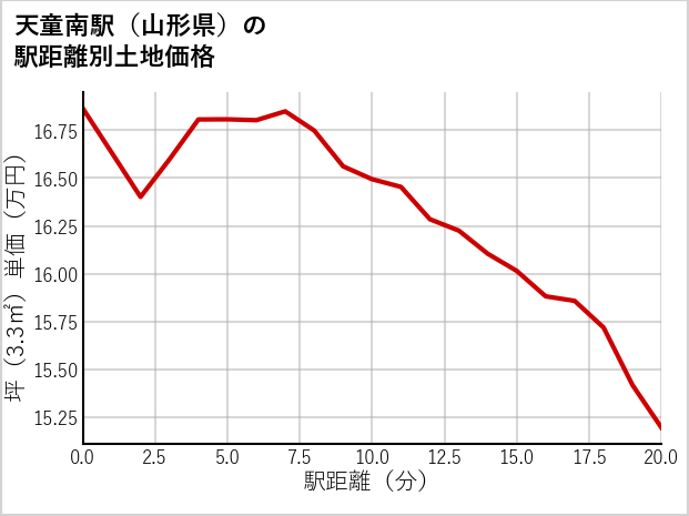 天童南駅（山形県）の徒歩距離別の土地坪単価
