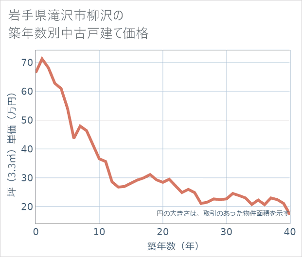 岩手県滝沢市柳沢の築年数別の中古戸建て坪単価