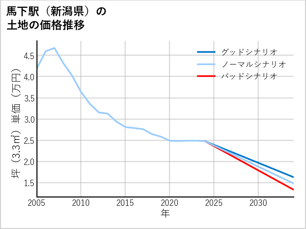 馬下駅（新潟県）の土地価格推移