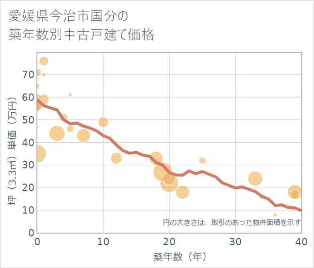 愛媛県今治市国分の築年数別の中古戸建て坪単価