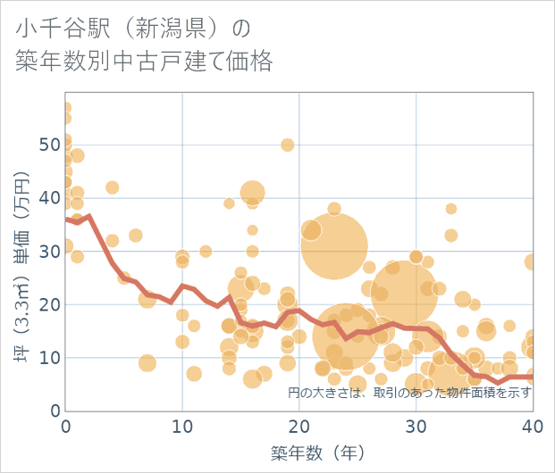 小千谷駅(新潟県)の築年数別の中古戸建て坪単価