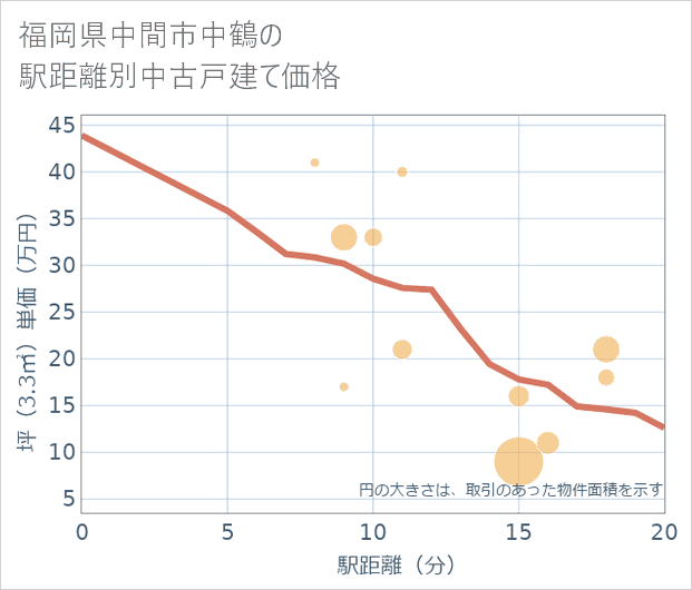 福岡県中間市中鶴の徒歩距離別の中古戸建て坪単価