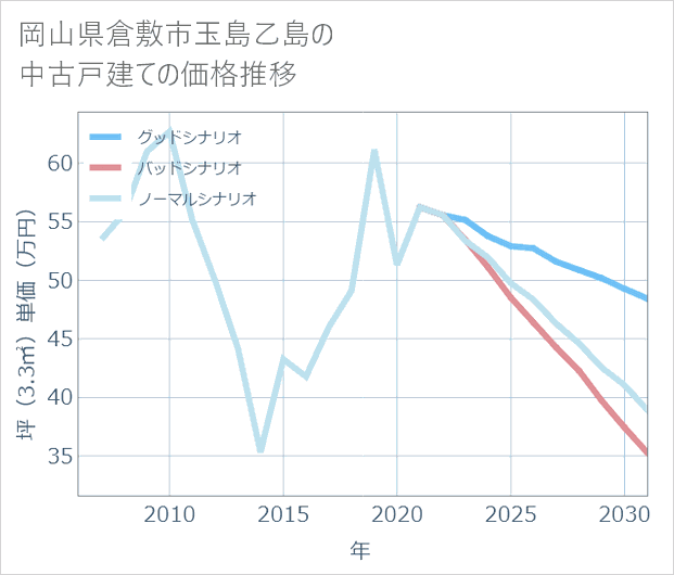 岡山県倉敷市玉島乙島の中古戸建て価格推移