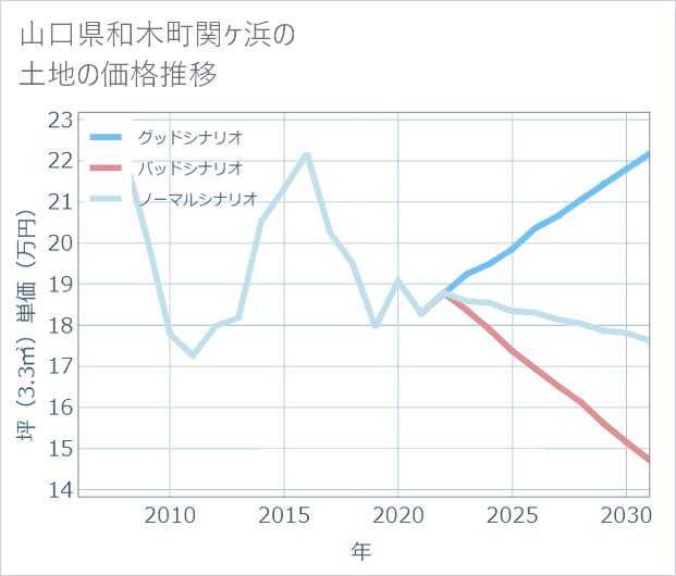 山口県和木町関ケ浜の土地価格推移