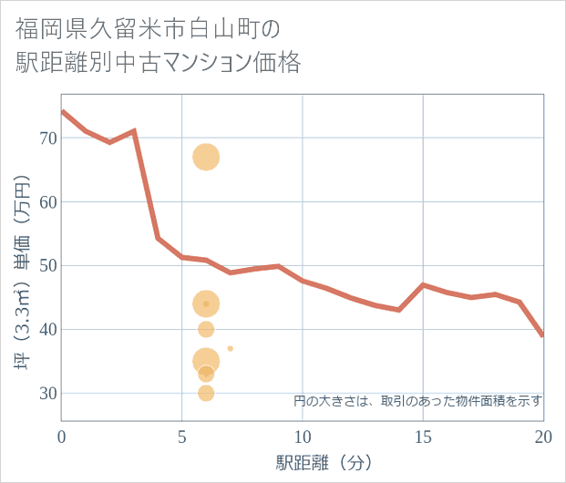 福岡県久留米市白山町の徒歩距離別の中古マンション坪単価