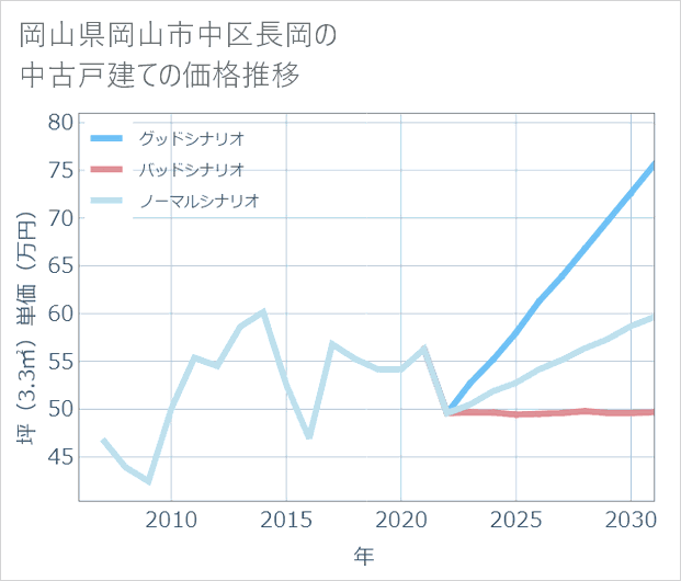 岡山県岡山市中区長岡の中古戸建て価格推移