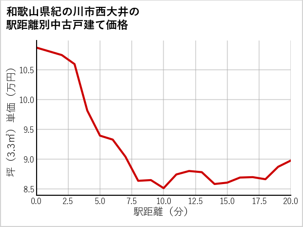 和歌山県紀の川市西大井の徒歩距離別の中古戸建て坪単価