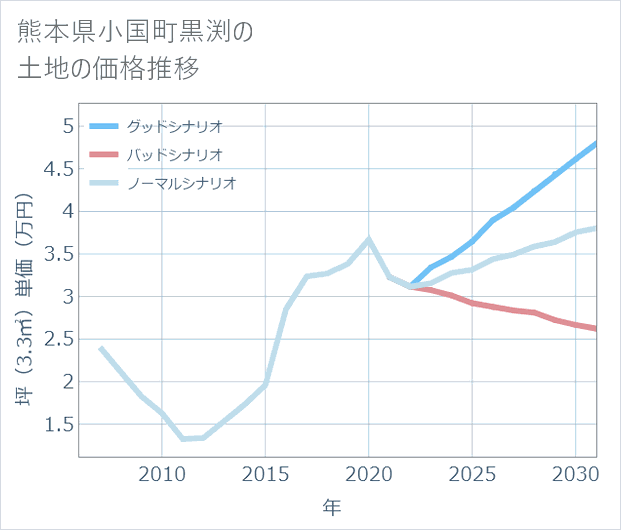 熊本県小国町黒渕の土地価格推移