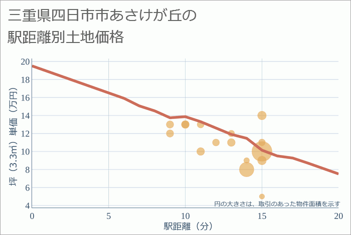 三重県四日市市あさけが丘の徒歩距離別の土地坪単価