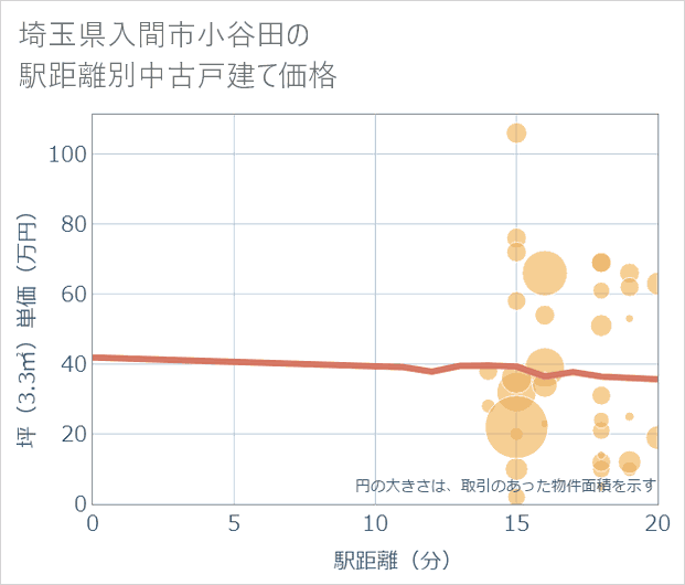 埼玉県入間市小谷田の徒歩距離別の中古戸建て坪単価