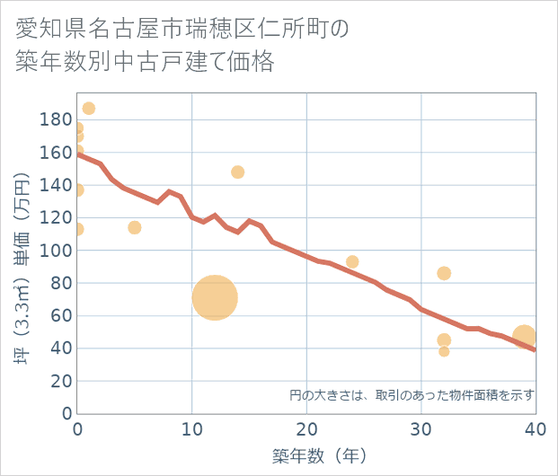 愛知県名古屋市瑞穂区仁所町の築年数別の中古戸建て坪単価