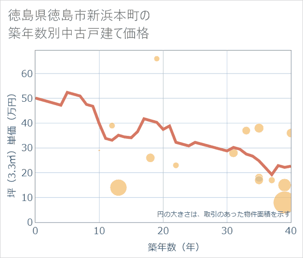 徳島県徳島市新浜本町の築年数別の中古戸建て坪単価
