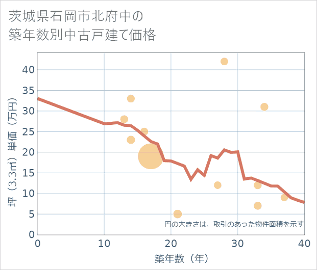 茨城県石岡市北府中の築年数別の中古戸建て坪単価