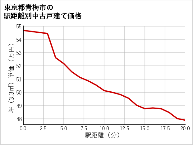 東京都青梅市の徒歩距離別の中古戸建て坪単価
