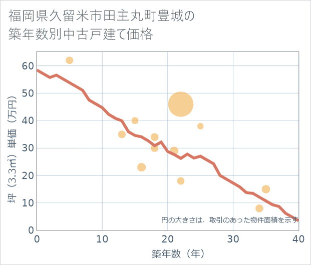 福岡県久留米市田主丸町豊城の築年数別の中古戸建て坪単価