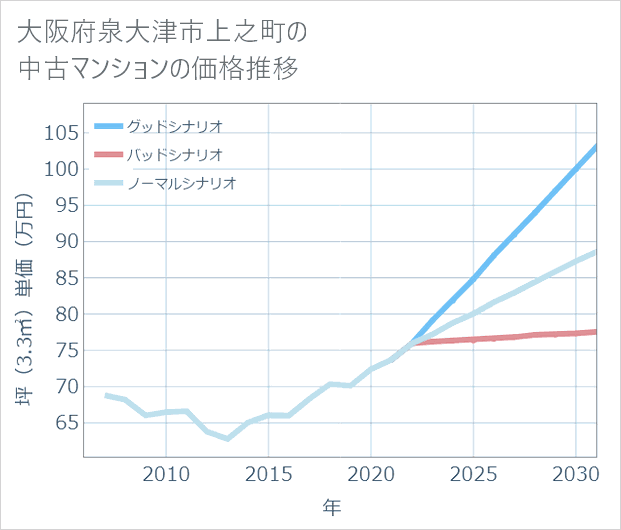 大阪府泉大津市上之町の中古マンション価格推移