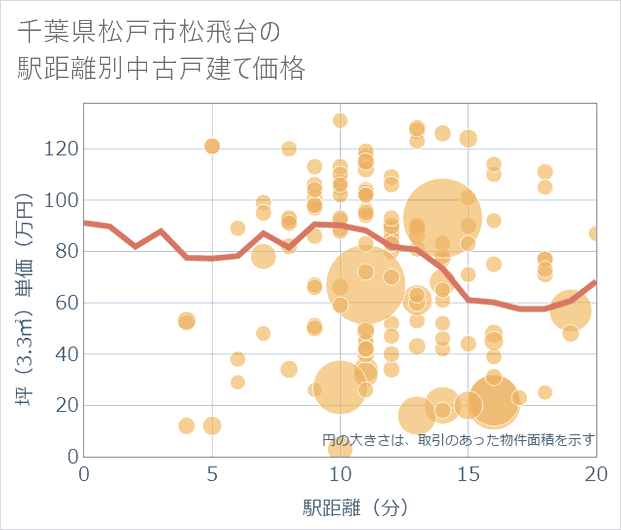 千葉県松戸市松飛台の徒歩距離別の中古戸建て坪単価