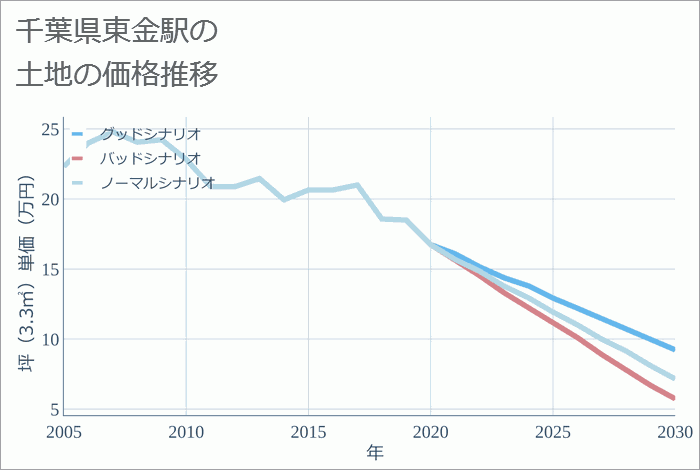 東金駅（千葉県）の土地価格推移
