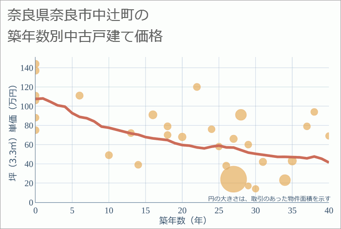 奈良県奈良市中辻町の築年数別の中古戸建て坪単価