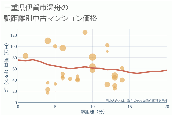 三重県伊賀市湯舟の徒歩距離別の中古マンション坪単価