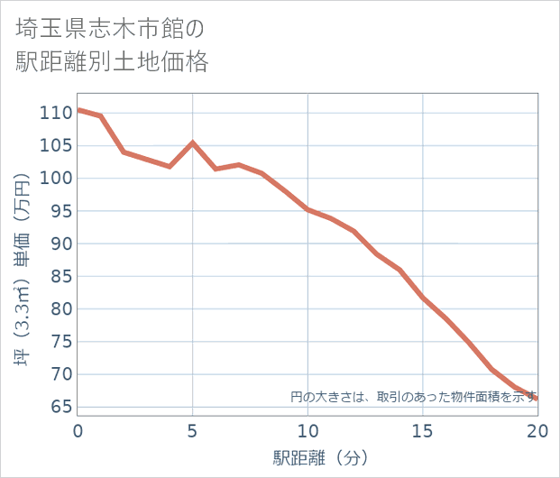 埼玉県志木市館の徒歩距離別の土地坪単価
