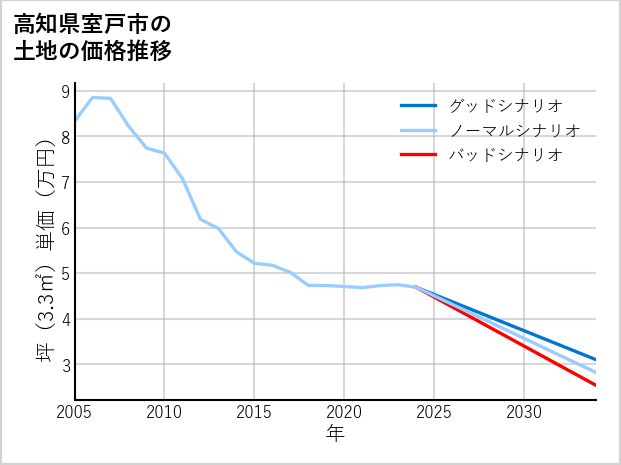高知県室戸市の土地価格推移