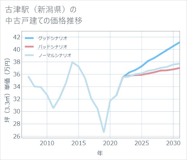 古津駅(新潟県)の中古戸建て価格推移