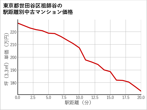 東京都世田谷区祖師谷の徒歩距離別の中古マンション坪単価