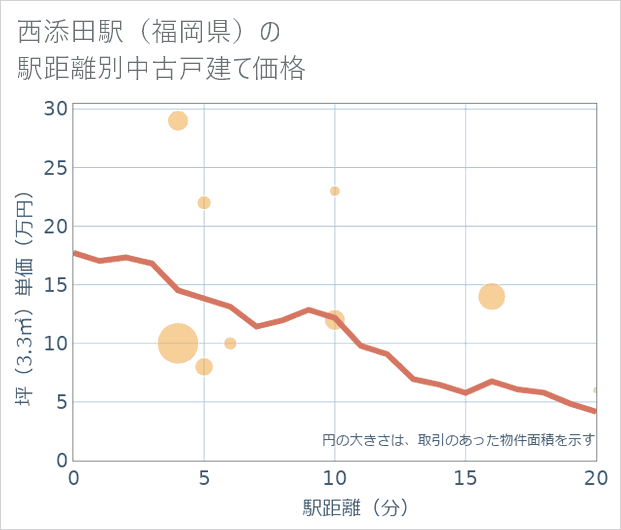 西添田駅(福岡県)の徒歩距離別の中古戸建て坪単価