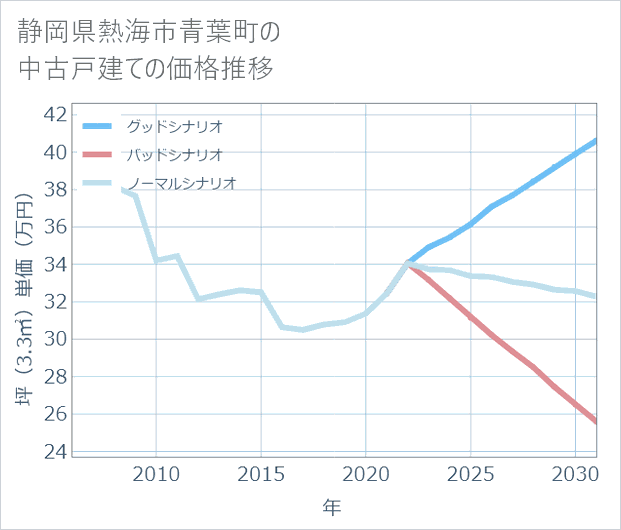 静岡県熱海市青葉町の中古戸建て価格推移