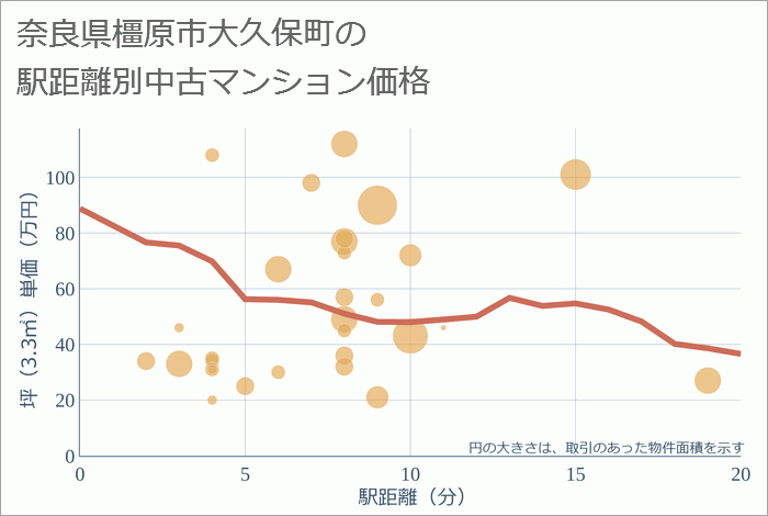 奈良県橿原市大久保町の徒歩距離別の中古マンション坪単価