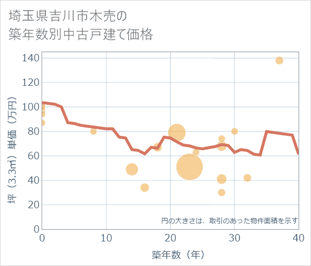 埼玉県吉川市木売の築年数別の中古戸建て坪単価