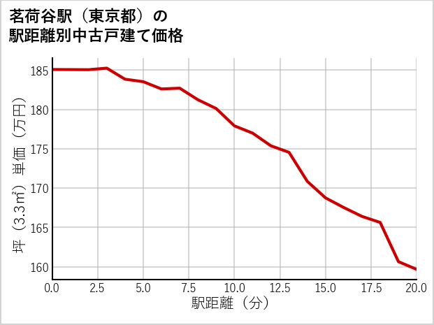 茗荷谷駅（東京都）の徒歩距離別の中古戸建て坪単価