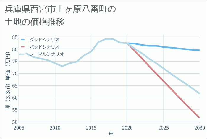 兵庫県西宮市上ヶ原八番町の土地価格推移