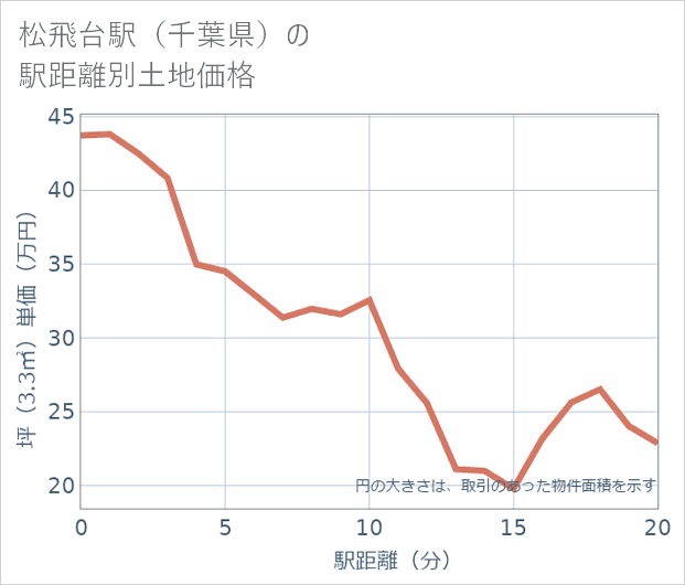 松飛台駅(千葉県)の徒歩距離別の土地坪単価