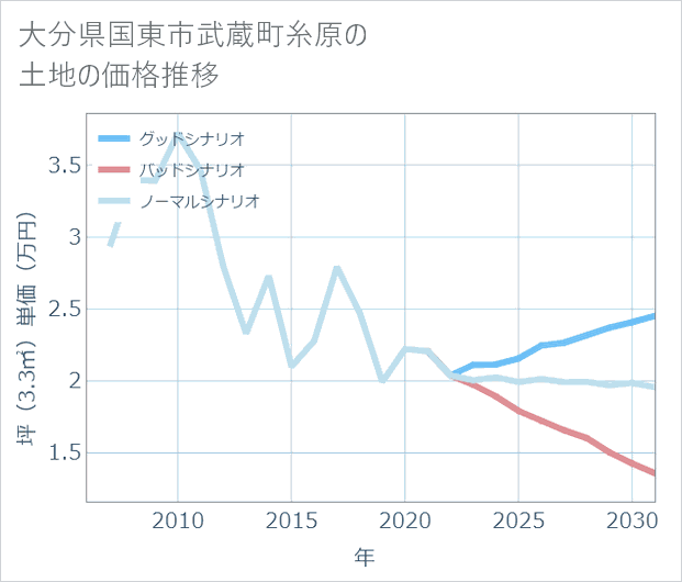 大分県国東市武蔵町糸原の土地価格推移