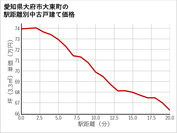愛知県大府市大東町の徒歩距離別の中古戸建て坪単価