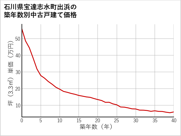 石川県宝達志水町出浜の築年数別の中古戸建て坪単価