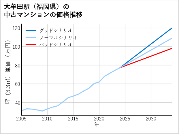 大牟田駅（福岡県）の中古マンション価格推移
