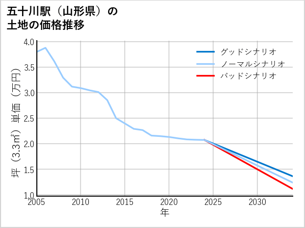 五十川駅（山形県）の土地価格推移